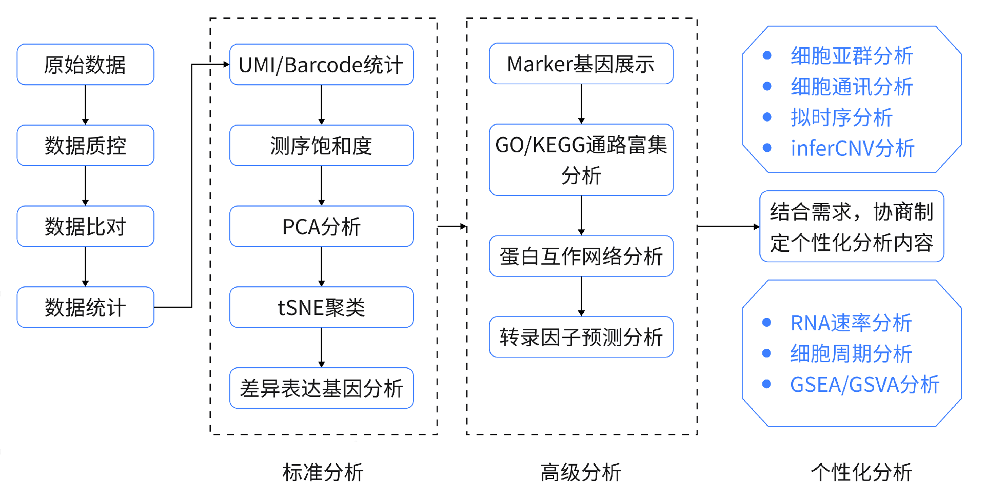 單細胞轉(zhuǎn)錄組分析流程(1)(2).png